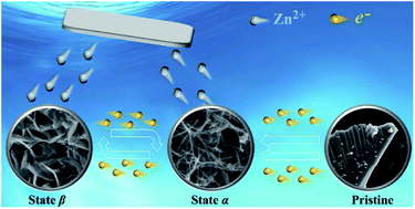 Graphical abstract: Electrochemical activation strategies of a novel high entropy amorphous V-based cathode material for high-performance aqueous zinc-ion batteries