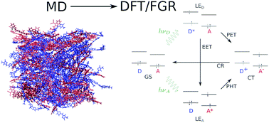 Graphical abstract: Multiple charge separation pathways in new-generation non-fullerene acceptors: a computational study