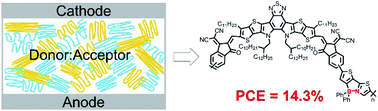 Graphical abstract: A polymer acceptor containing the B←N unitfor all-polymer solar cells with 14% efficiency