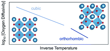 Graphical abstract: Perovskite crystal symmetry and oxygen-ion transport: a molecular-dynamics study of perovskite