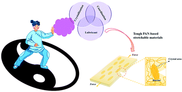 Graphical abstract: Damage-resistant and healable polyacrylonitrile-derived stretchable materials with exceptional fracture toughness and fatigue threshold