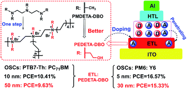 Graphical abstract: Non-conjugated electrolytes as thickness-insensitive interfacial layers for high-performance organic solar cells