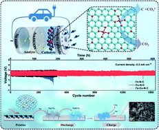 Graphical abstract: Dense binary Fe–Cu sites promoting CO2 utilization enable highly reversible hybrid Na–CO2 batteries
