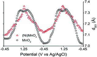 Graphical abstract: Exemption of lattice collapse in Ni–MnO2 birnessite regulated by the structural water mobility