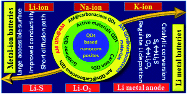 Graphical abstract: Recent progress in quantum dots based nanocomposite electrodes for rechargeable monovalent metal-ion and lithium metal batteries