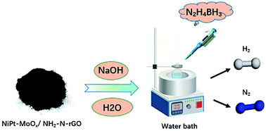 Graphical abstract: Supported ultrafine NiPt–MoOx nanocomposites as highly efficient catalysts for complete dehydrogenation of hydrazine borane