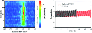 Graphical abstract: Bifunctional oxygen electrocatalysis on ultra-thin Co9S8/MnS carbon nanosheets for all-solid-state zinc–air batteries