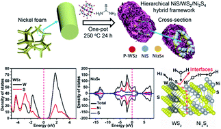 Graphical abstract: Manipulating all-pH hydrogen evolution kinetics on metal sulfides through one-pot simultaneously derived multi-interface engineering and phosphorus doping