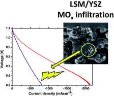 Graphical abstract: Advanced metal oxide infiltrated electrodes for boosting the performance of solid oxide cells