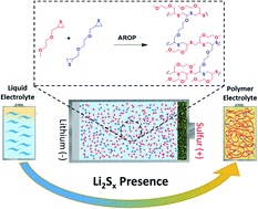 Graphical abstract: An in situ generated polymer electrolyte via anionic ring-opening polymerization for lithium–sulfur batteries