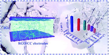 Graphical abstract: A flexible solid-state supercapacitor with extreme low-temperature tolerance based on an ion conducting ice gel electrolyte