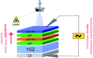 Graphical abstract: Performance modulation through selective, homogenous surface doping of lanthanum strontium ferrite electrodes revealed by in situ PLD impedance measurements