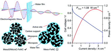 Graphical abstract: Spatial porosity design of Fe–N–C catalysts for high power density PEM fuel cells and detection of water saturation of the catalyst layer by a microwave method