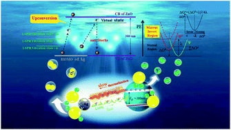 Graphical abstract: Visible and infrared solar radiation upconversion for water splitting via a surface plasmon-passivated strategy
