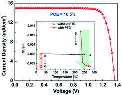 Graphical abstract: Strain relaxation and domain enlargement via phase transition towards efficient CsPbI2Br solar cells