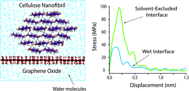Graphical abstract: Interface effects from moisture in nanocomposites of 2D graphene oxide in cellulose nanofiber (CNF) matrix – A molecular dynamics study