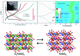 Graphical abstract: Approaching theoretical specific capacity of iron-rich lithium iron silicate using graphene-incorporation and fluorine-doping