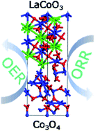 Graphical abstract: Atomic-level coupled spinel@perovskite dual-phase oxides toward enhanced performance in Zn–air batteries