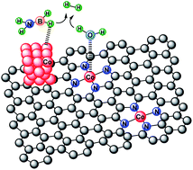 Graphical abstract: Synergistic effect of Co catalysts with atomically dispersed CoNx active sites on ammonia borane hydrolysis for hydrogen generation