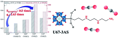 Graphical abstract: Selective CO2 adsorption at low pressure with a Zr-based UiO-67 metal–organic framework functionalized with aminosilanes