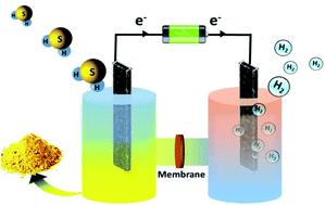 Graphical abstract: Efficient production of hydrogen from H2S via electrolysis using a CoFeS2 catalyst