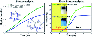 Graphical abstract: Non-photochromic solar energy storage in carbon nitride surpassing blue radicals for hydrogen production