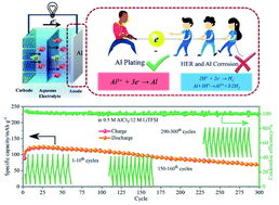 Graphical abstract: Relieving hydrogen evolution and anodic corrosion of aqueous aluminum batteries with hybrid electrolytes