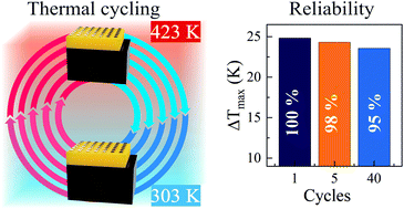 Graphical abstract: Large electrocaloric effect with high thermal and electric field cycling stability in solution-processed Y:HfO2 thin films