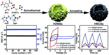 Graphical abstract: Green self-activation engineering of metal–organic framework derived hollow nitrogen-doped carbon spheres towards supercapacitors