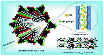 Graphical abstract: A covalent organic framework membrane with enhanced directional ion nanochannels for efficient hydroxide conduction