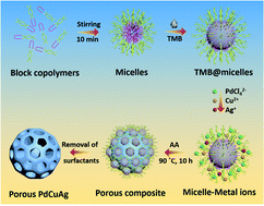 Graphical abstract: Nanoporous trimetallic PdCuAg alloys as efficient electrocatalysts by all-direction accessibility and synergetic effects