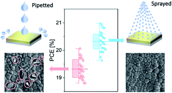 Graphical abstract: Preserving the stoichiometry of triple-cation perovskites by carrier-gas-free antisolvent spraying