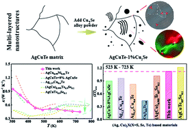 Graphical abstract: Maximizing phonon scattering efficiency by Cu2Se alloying in AgCuTe thermoelectric materials