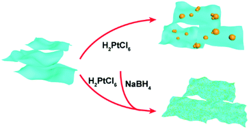 Graphical abstract: Highly dispersed Pt nanoparticles on 2D MoS2 nanosheets for efficient and stable hydrogen evolution reaction