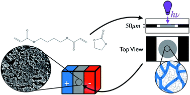 Graphical abstract: One-step fabrication of robust lithium ion battery separators by polymerization-induced phase separation