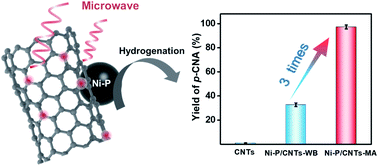 Graphical abstract: Microwave one-pot synthesis of CNT-supported amorphous Ni–P alloy nanoparticles with enhanced hydrogenation performance