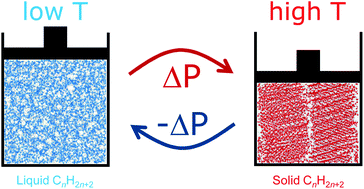 Graphical abstract: On the colossal barocaloric effect in higher n-alkanes