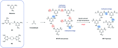 Graphical abstract: Shape-controlled mesoporous melamine-formaldehyde polymers by solvent-assisted curing