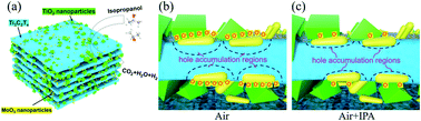 Graphical abstract: MoO3/TiO2/Ti3C2Tx nanocomposite based gas sensors for highly sensitive and selective isopropanol detection at room temperature