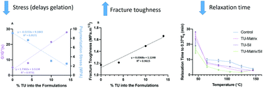 Graphical abstract: Probing stress relaxation behavior in glassy methacrylate networks containing thio-carbamate additives