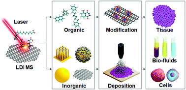 Graphical abstract: Material-assisted mass spectrometric analysis of low molecular weight compounds for biomedical applications