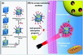 Graphical abstract: Zwitterion-functionalized hollow mesoporous Prussian blue nanoparticles for targeted and synergetic chemo-photothermal treatment of acute myeloid leukemia