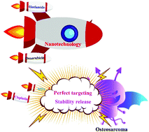 Graphical abstract: Advances of smart nano-drug delivery systems in osteosarcoma treatment