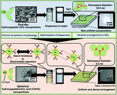 Graphical abstract: Nanostructural control of transparent hydroxyapatite nanoparticle films using a citric acid coordination technique