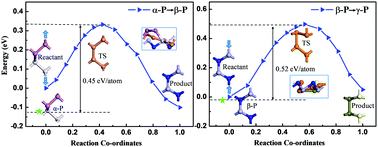 Graphical abstract: Low in-plane atomic density phosphorene anodes for lithium-/sodium-ion batteries