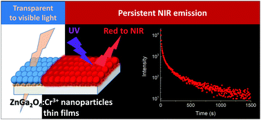 Graphical abstract: Persistent luminescence of transparent ZnGa2O4:Cr3+ thin films from colloidal nanoparticles of tunable size
