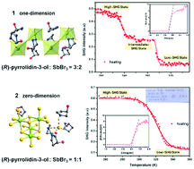 Graphical abstract: Lead-free organic–inorganic hybrid semiconductors and NLO switches tuned by dimensional design