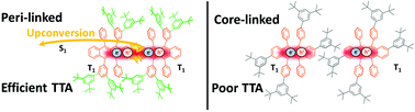 Graphical abstract: NIR-to-vis photon upconversion in rubrenes with increasing structural complexity