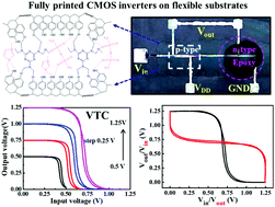 Graphical abstract: Printed solid state electrolyte carbon nanotube thin film transistors for sub-1 V fully printed flexible CMOS inverters