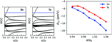Graphical abstract: Coexistence of intrinsic piezoelectricity and nontrivial band topology in monolayer InXO (X = Se and Te)